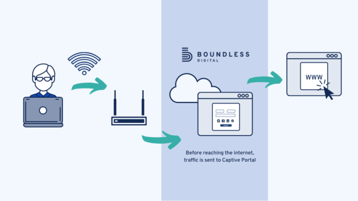 Bagaimana captive portal bisa mengenali banyak user