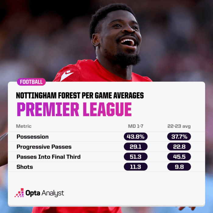 CHUTOGEL - Statistik Nottingham Forest di Liga Inggris